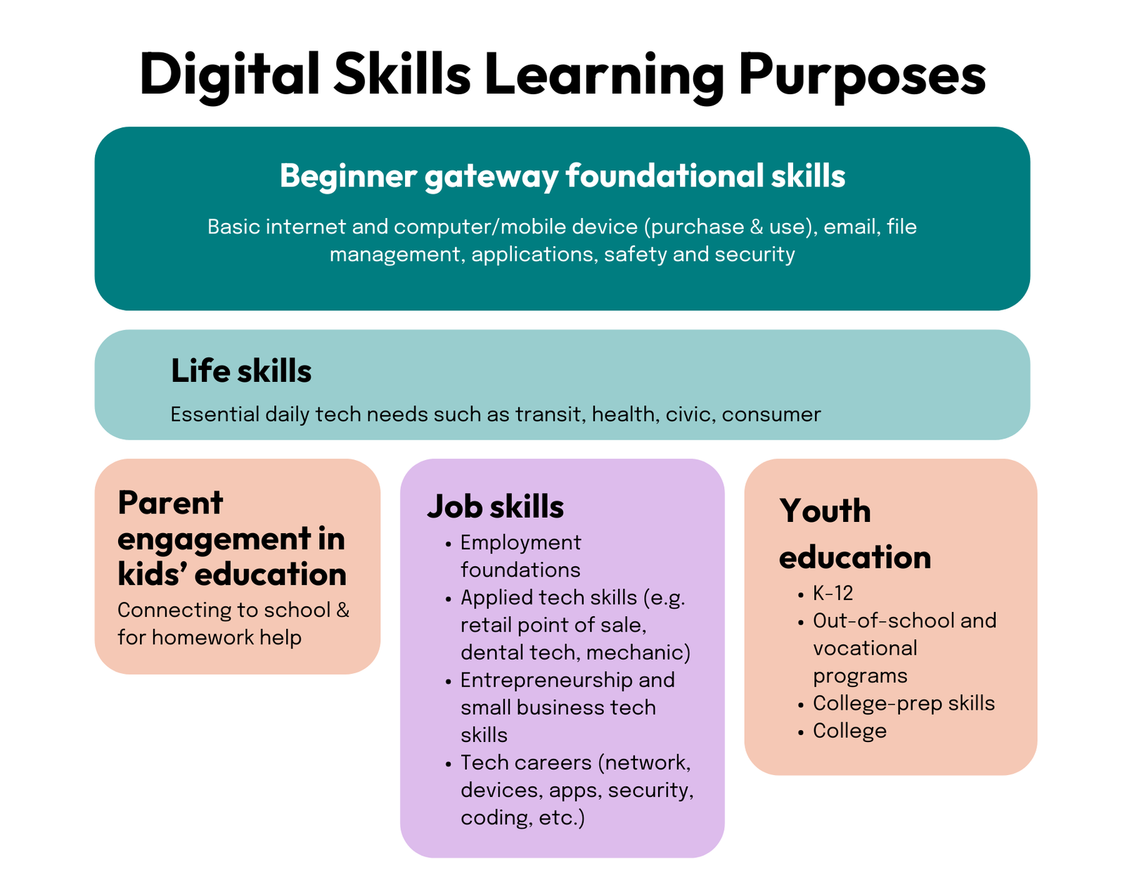 Digital Skills